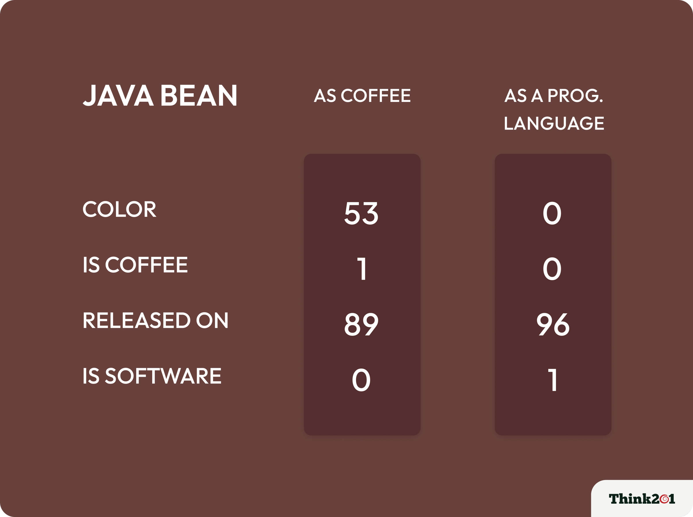 Representation of java bean as coffee bean and software