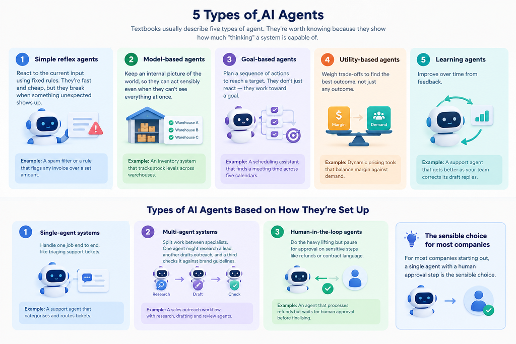 Types of ai agents