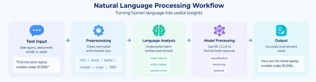 Natural Language Processing Workflow