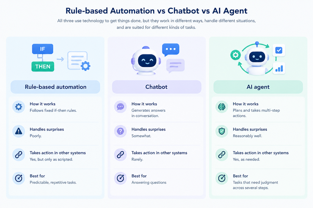 Traditional vs chatbot vs ai agent